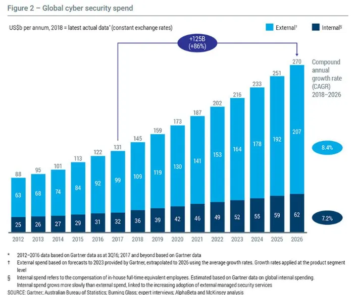 Cyber Security Demand in Future