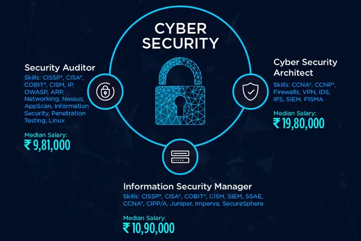 Types of Cyber Security Jobs and Salary